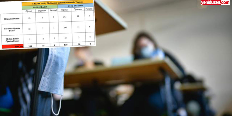 180 öğrenci, 15 öğretmen ve 6 personelde Covid- 19 Pozitif