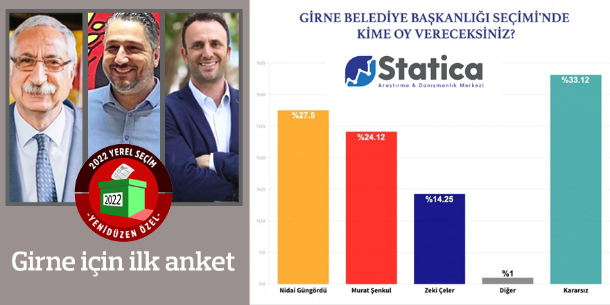 Statica anketi: Girne Belediyesi’nde iki aday oyları bölüşüyor, kararsızlar belirleyici olacak