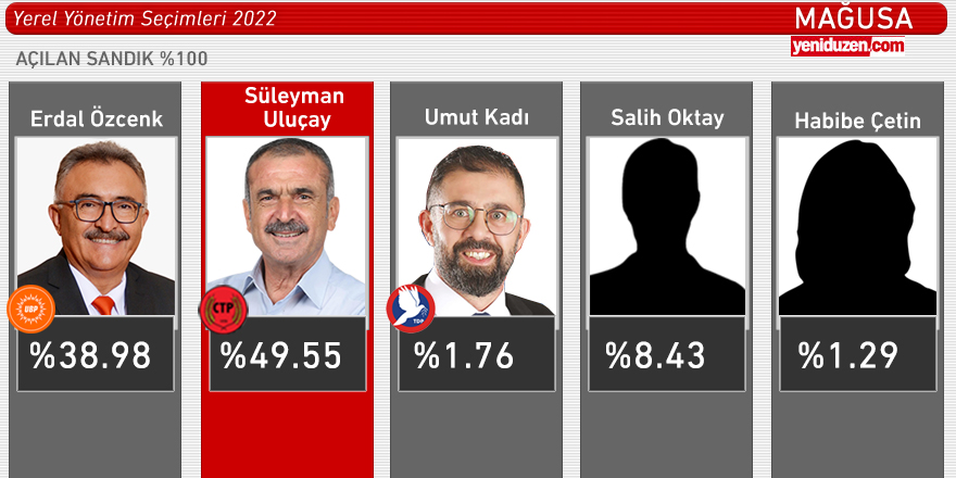 Gazimağusa Belediyesi’nde zafer Uluçay’ın