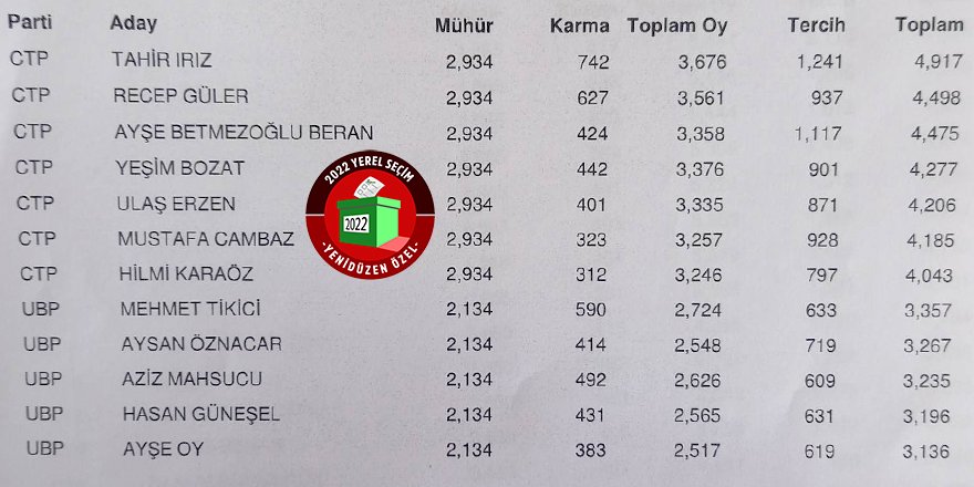 Değirmenlik -Akıncılar Belediyesi meclis üyeleri açıklandı