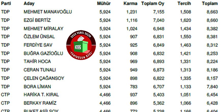 Lefkoşa Türk Belediyesi meclis üyeleri açıklandı