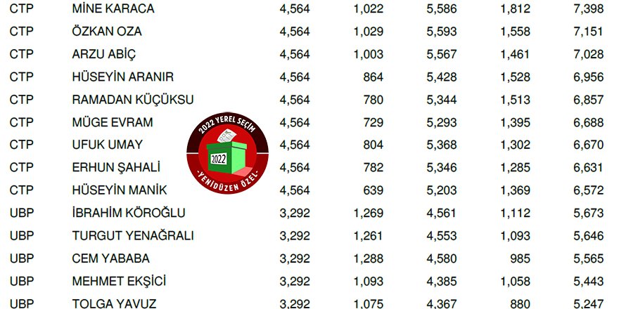 Gazimağusa Belediyesi meclis üyeleri