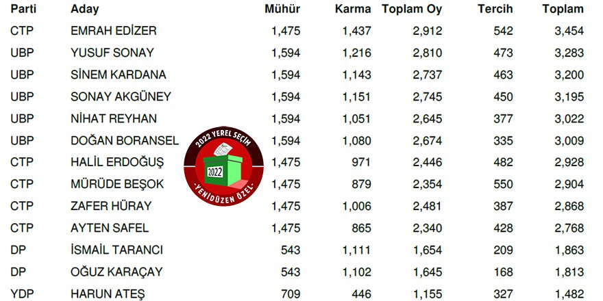 Lapta-Alsancak-Çamlıbel Belediyesi meclis üyeleri