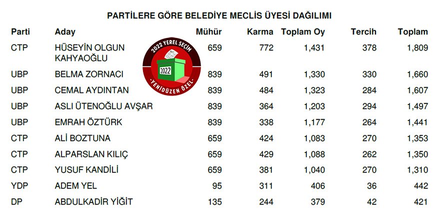 Mehmetçik-Büyükkonuk Belediyesi meclis üyeleri