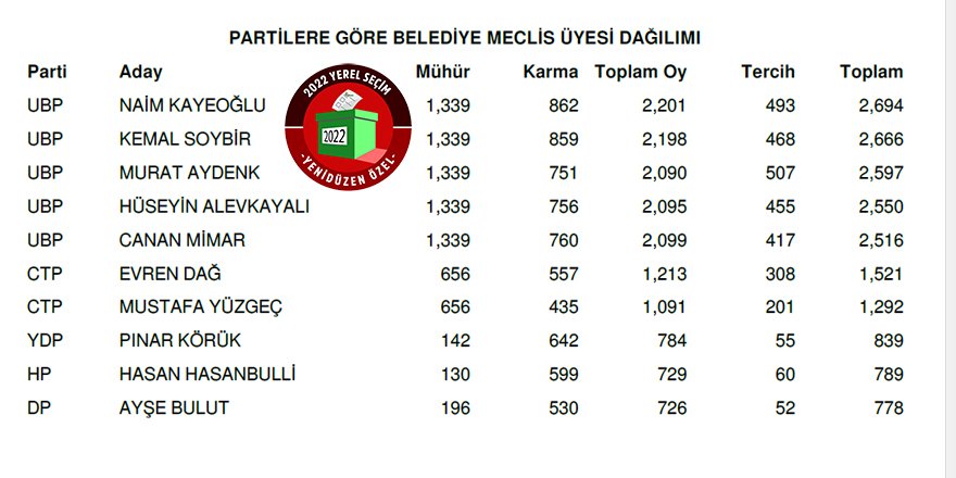 Erenköy- Karpaz Belediyesi meclis üyeleri
