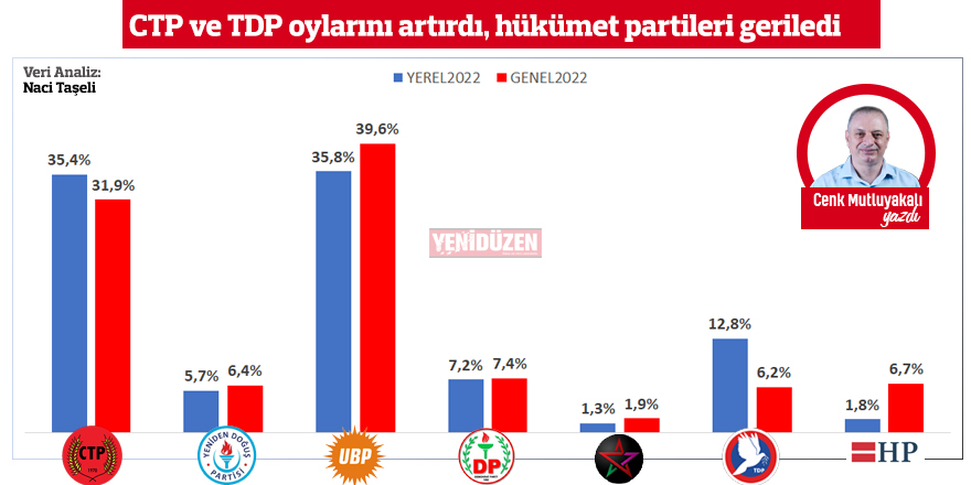 CTP ve TDP oy artırdı, hükümet partileri geriledi
