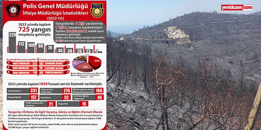 Bir yılda 725 yangın Milyonlarca Lira’lık maddi zarar, 1 can kaybı…