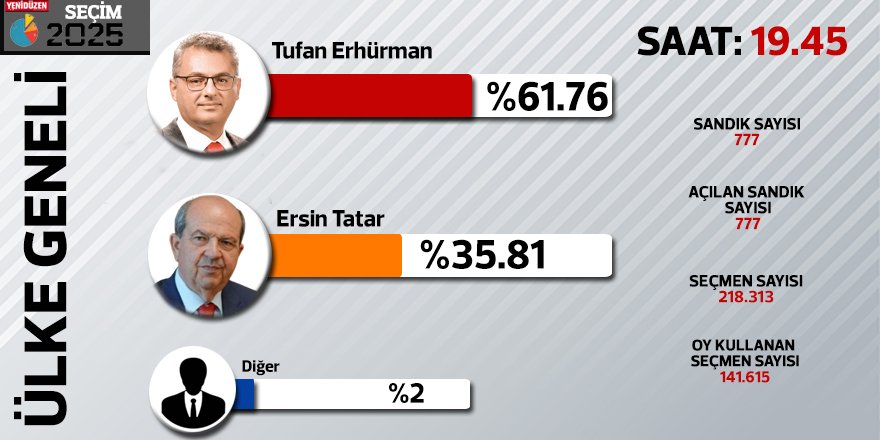 Erhürman %61.76, Tatar 35.85