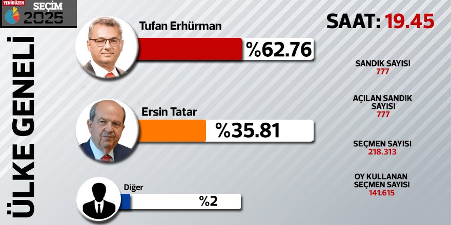 Erhürman %62.76, Tatar 35.85