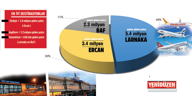 Ercan Havalimanı, Larnaka ve Baf havaalanlarına rakip