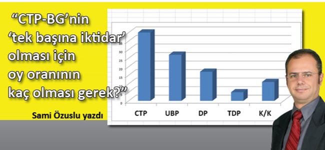 CTP yüzde 40’ı geçecek