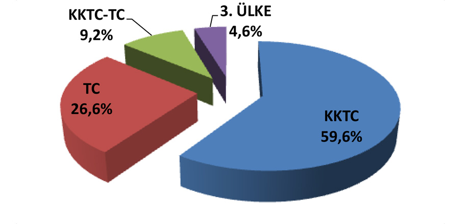 ‘KKTC’ vatandaşı öğrenci oranı: % 59,6