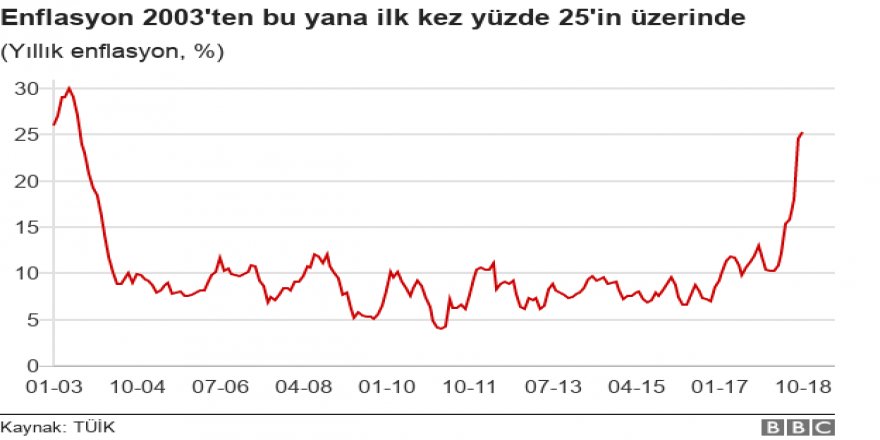 Türkiye'de enflasyon % 25'i aştı