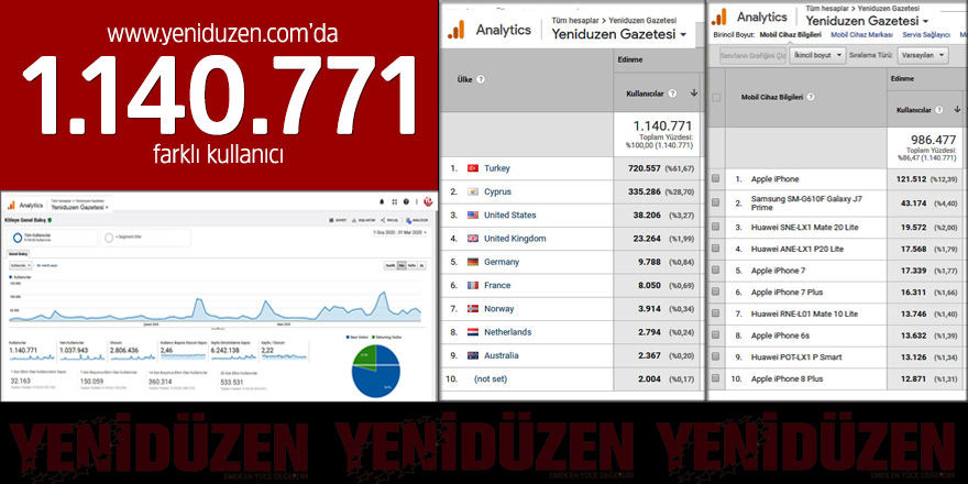www.yeniduzen.com'da 1.140.771 farklı kullanıcı