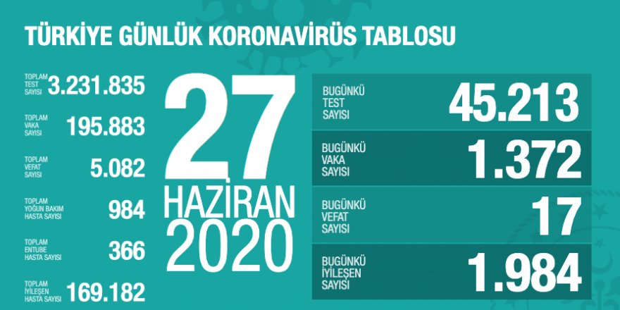 Türkiye'de Coronavirüs: 17 kişi hayatını kaybetti, 1372 yeni tanı kondu