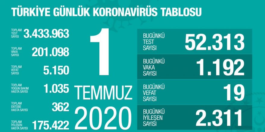 Türkiye'de Coronavirüs nedeniyle 19 kişi hayatını kaybetti, 1192 yeni tanı kondu