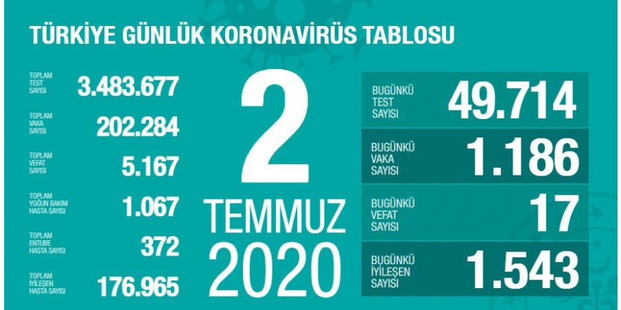 Türkiye'de Coronavirüs nedeniyle 17 kişi hayatını kaybetti 1186 yeni yanı kondu