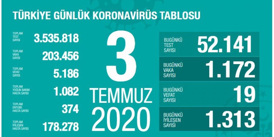 Türkiye'de Coronavirüs: 19 kişi hayatını kaybetti, 1172 yeni tanı kondu