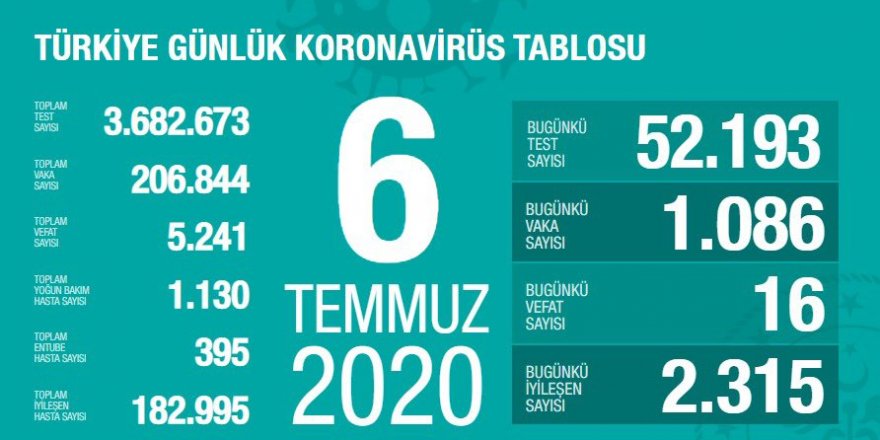 Türkiye'de Coronavirüs nedeniyle 16 kişi hayatını kaybetti, 1086 yeni tanı kondu