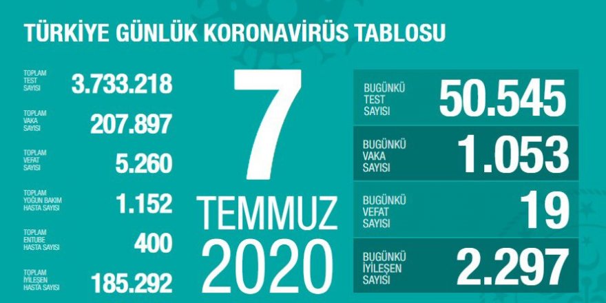 Türkiye'de Coronavirüs nedeniyle 19 kişi hayatını kaybetti, 1053 tanı kondu