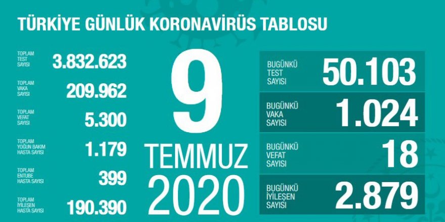 Türkiye'de Coronavirüs: 18 kişi hayatını kaybetti, 1024 yeni tanı kondu