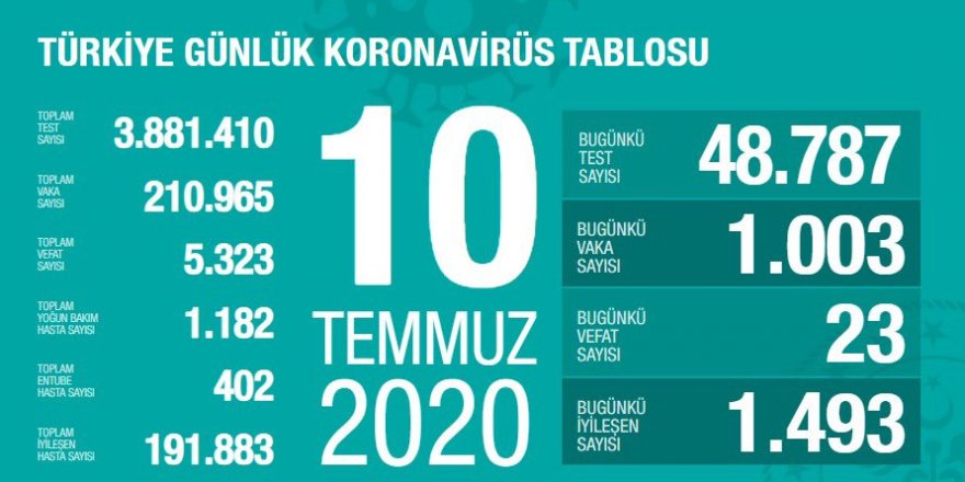 Türkiye'de Coronavirüs nedeniyle 23 kişi hayatını kaybetti, 1003 yeni tanı kondu