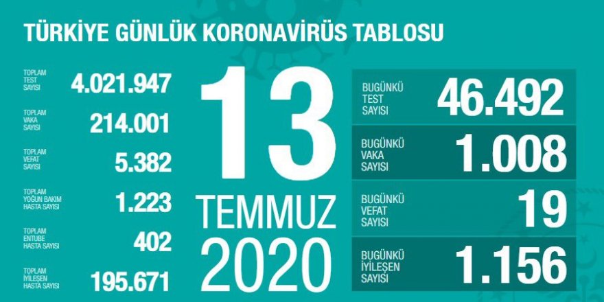 Türkiye'de Coronavirüs: 19 kişi daha hayatını kaybetti, 1008 yeni tanı kondu