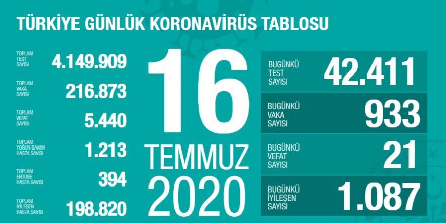 Türkiye'de Coronavirüs: 21 kişi hayatını kaybetti, 933 yeni vaka tespit edildi