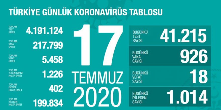 Türkiye'de Coronavirüs: 18 kişi hayatını kaybetti, 926 yeni tanı kondu