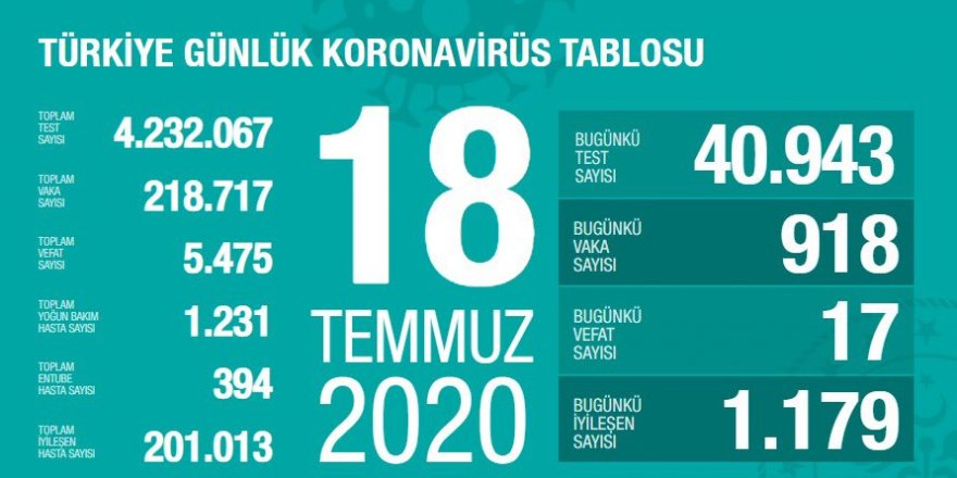 Türkiye'de Coronavirüs: 17 kişi hayatını kaybetti, 918 yeni tanı kondu