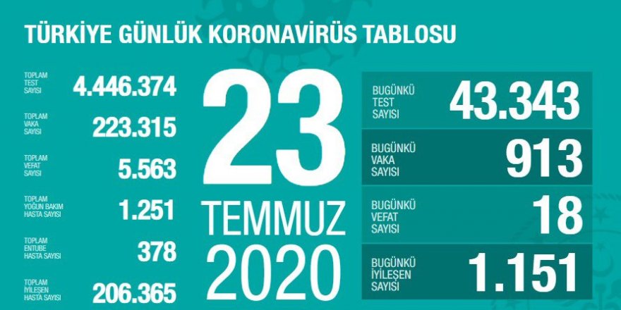 Türkiye'de Coronavirüs: 18 kişi daha hayatını kaybetti, 913 yeni tanı kondu