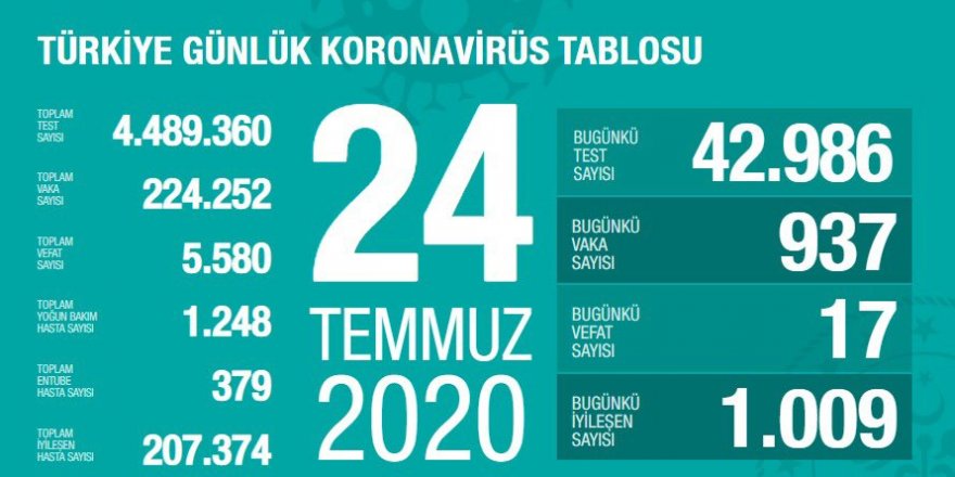 Türkiye'de Coronavirüs: 17 kişi hayatını kaybetti, 937 yeni tanı kondu