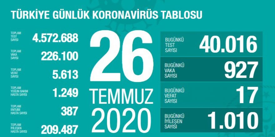 Türkiye'de Coronavirüs: 17 kişi hayatını kaybetti, 927 yeni tanı kondu