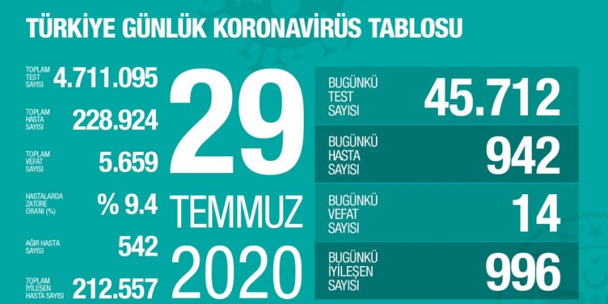 Türkiye'de Coronavirüs: 14 kişi hayatını kaybetti, 942 yeni tanı kondu