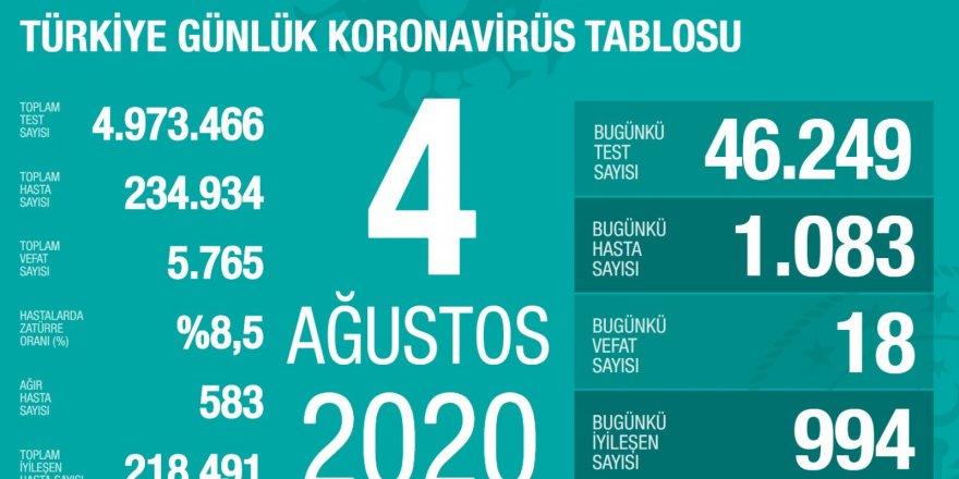 Türkiye'de Coronavirüs: 18 kişi hayatını kaybetti, 1083 yeni tanı kondu