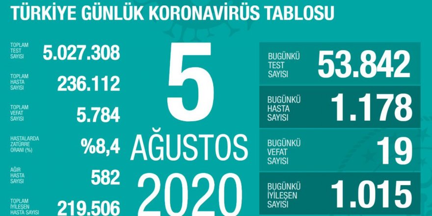 Türkiye'de Coronavirüs: 19 kişi hayatını kaybetti, 1178 yeni tanı kondu