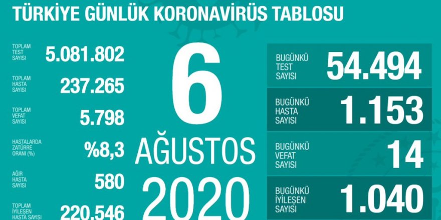 Türkiye'de Coronavirüs: 14 kişi hayatını kaybetti, 1153 yeni tanı kondu