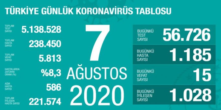Türkiye'de Coronavirüs: 15 kişi hayatını kaybetti, 1185 yeni tanı kondu
