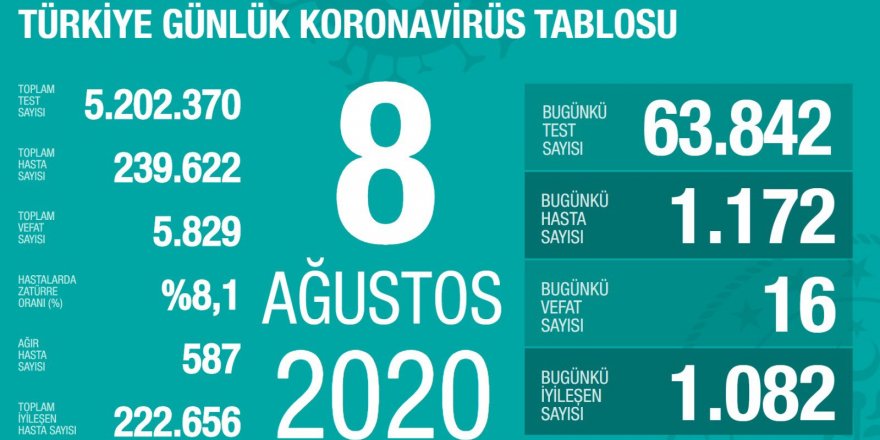 Türkiye'de Coronavirüs: 16 kişi hayatını kaybetti, 1172 yeni tanı kondu