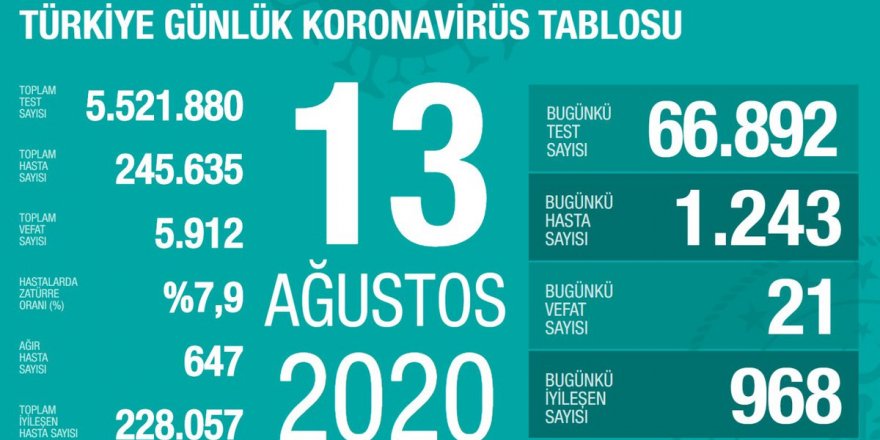 Türkiye'de Coronavirüs: 21 kişi hayatını kaybetti, 1243 yeni tanı kondu