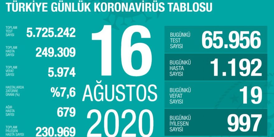 Türkiye'de Coronavirüs: 19 kişi hayatını kaybetti, 1192 yeni tanı kondu