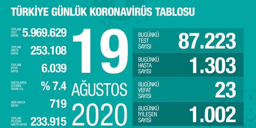 Türkiye'de Coronavirüs: 23 kişi hayatını kaybetti, 1303 yeni tanı kondu