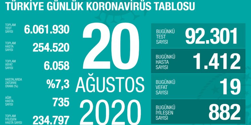Türkiye'de Coronavirüs: 19 kişi hayatını kaybetti, 1412 yeni tanı kondu