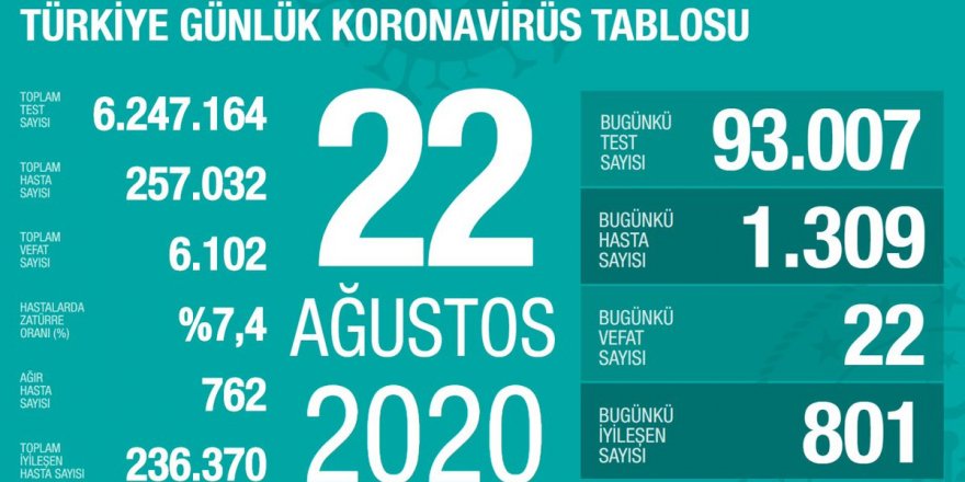 Türkiye'de Coronavirüs: 22 kişi hayatını kaybetti, 1309 yeni tanı kondu