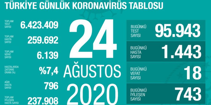 Türkiye'de Coronavirüs: 18 kişi hayatını kaybetti, 1443 yeni tanı kondu