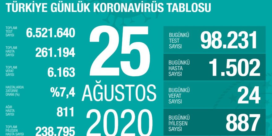 Türkiye'de Coronavirüs: 24 kişi hayatını kaybetti, 1502 yeni tanı kondu