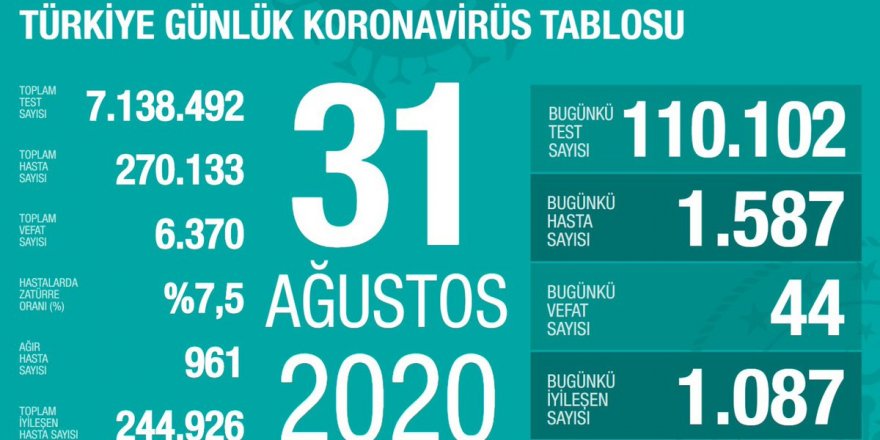 Türkiye'de Coronavirüs nedeniyle 44 kişi daha hayatını kaybetti 1587 yeni tanı kondu