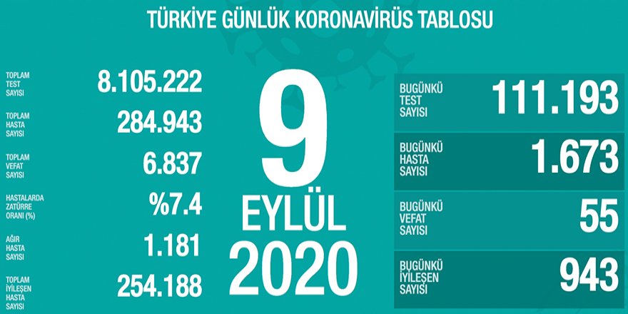 Türkiye'de Coronavirüs: 55 kişi daha hayatını kaybetti, 1673 yeni tanı kondu