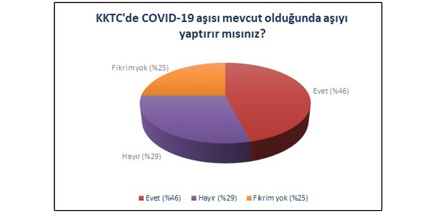 Covid-19 aşısı yaptırmak isteyenlerin oranı %46