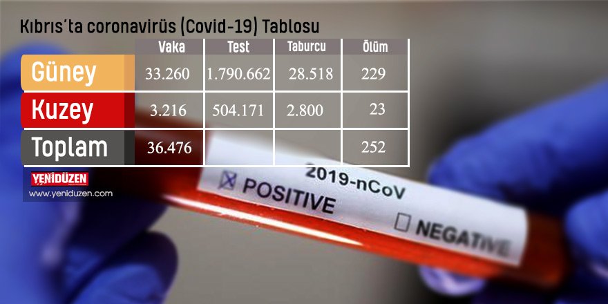 4666 test yapıldı, 13'ü yerel 23 pozitif vaka